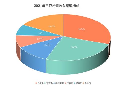 网红坚果双星 三只松鼠不跑了，良品铺子还在扩张——从电商数据看零食格局
