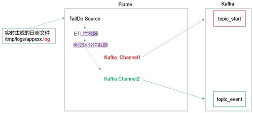 大数据项目之电商数仓 第一部分 用户行为数据采集与电商互联网数据采集实践